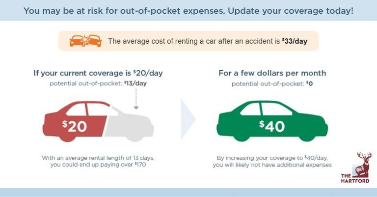 Can You Add Rental Car Insurance After An Accident?