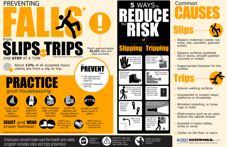 How To Reduce The Risk Of Slips Trips And Falls?