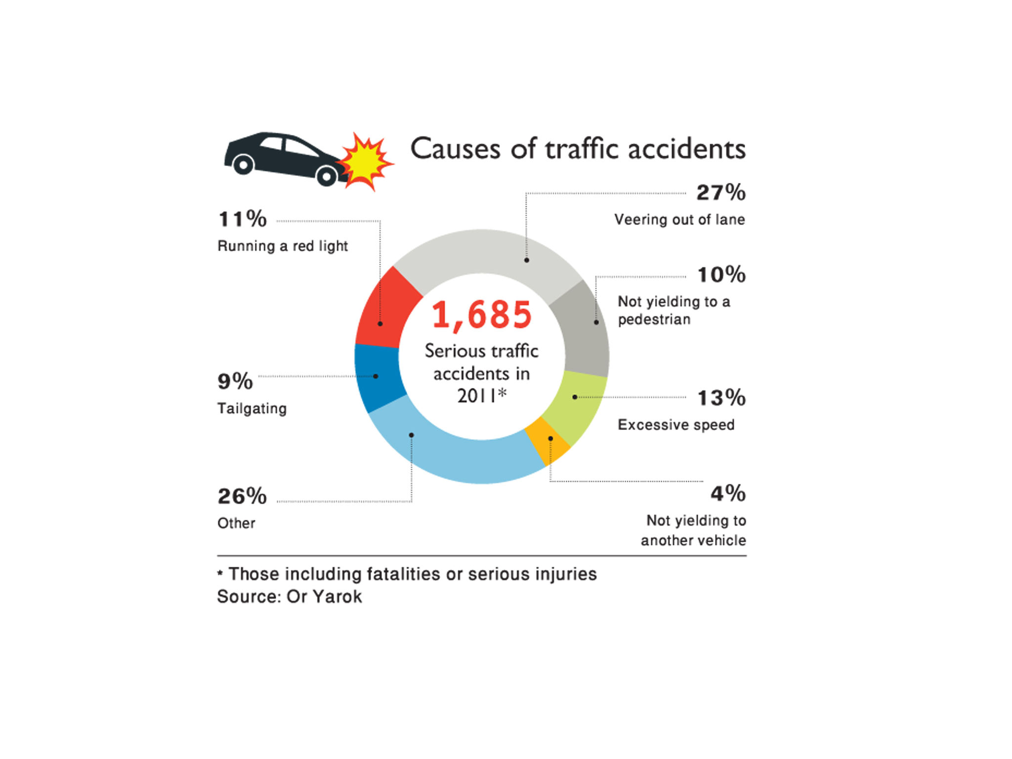 Car Crash Causes Statistics