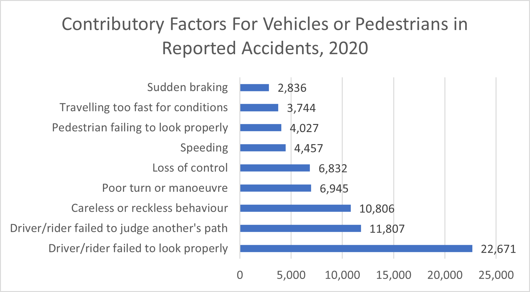 Contributory Factors For Vehicles or Pedestrians in Reported Accidents 2020