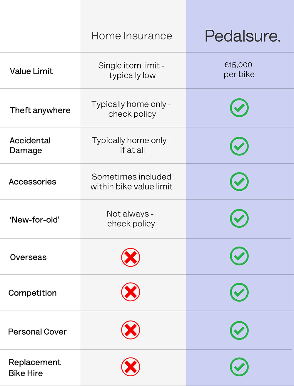 Is my bicycle covered by home insurance comparison table