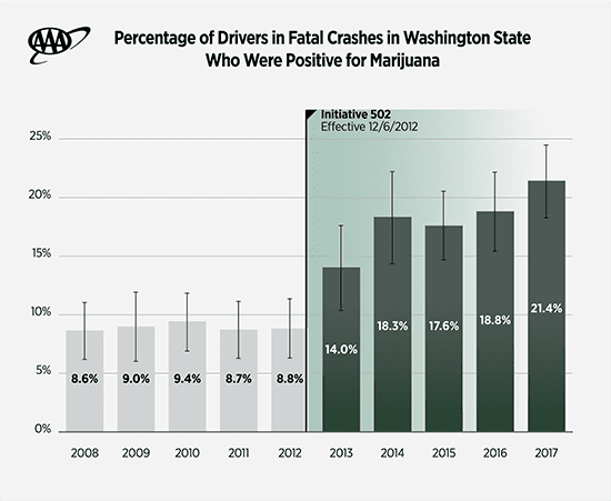 Marijuana study Washington State 1