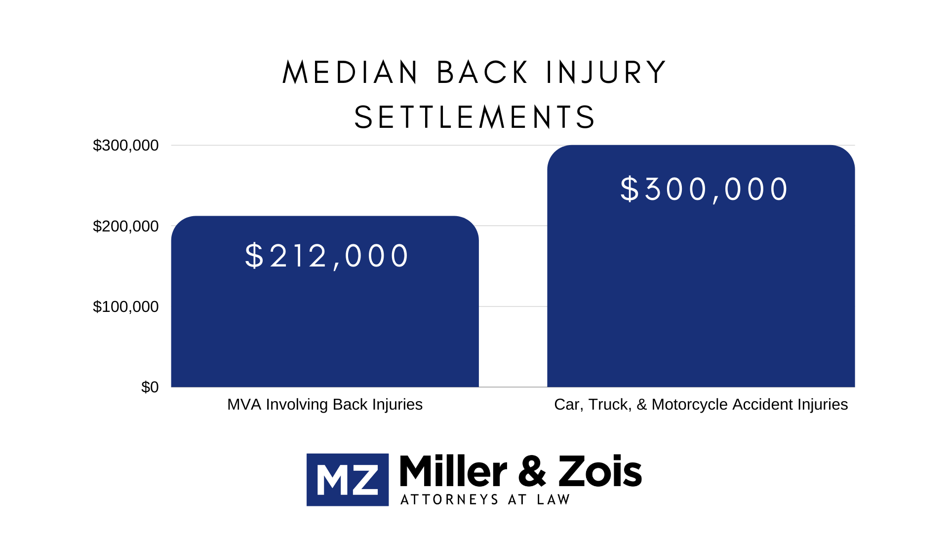 Median Back Injury Settlements