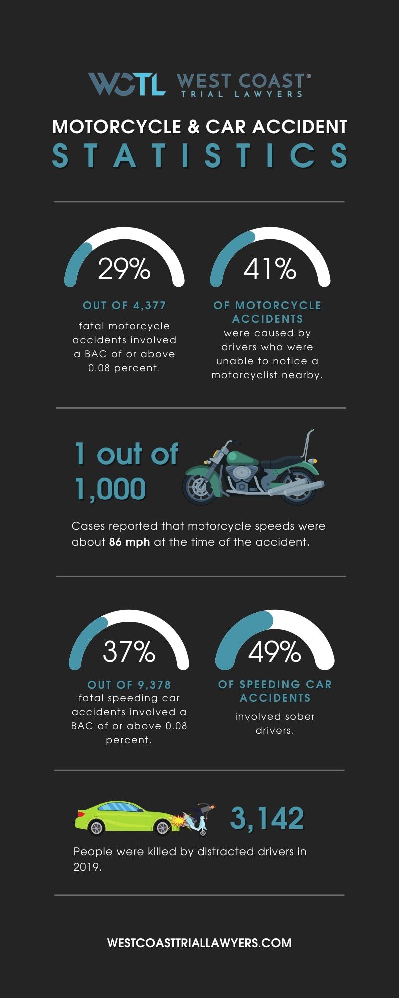 Motorcycle Accident vs Car Accident Statistics