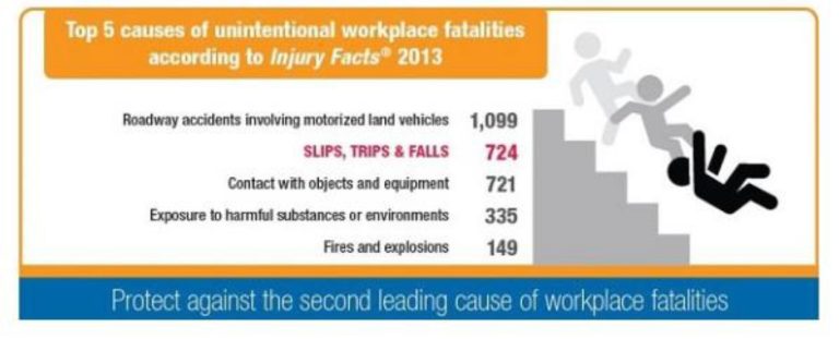 How Many Accidents Are Caused By Slips Trips And Falls?