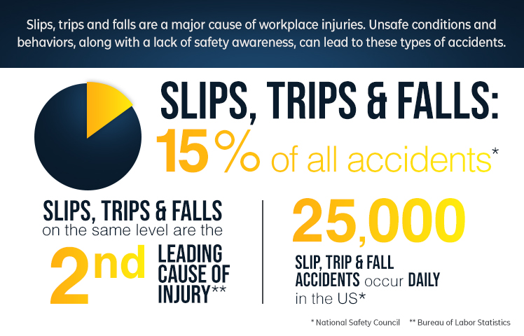 Where Do Most Slip And Falls Happen?