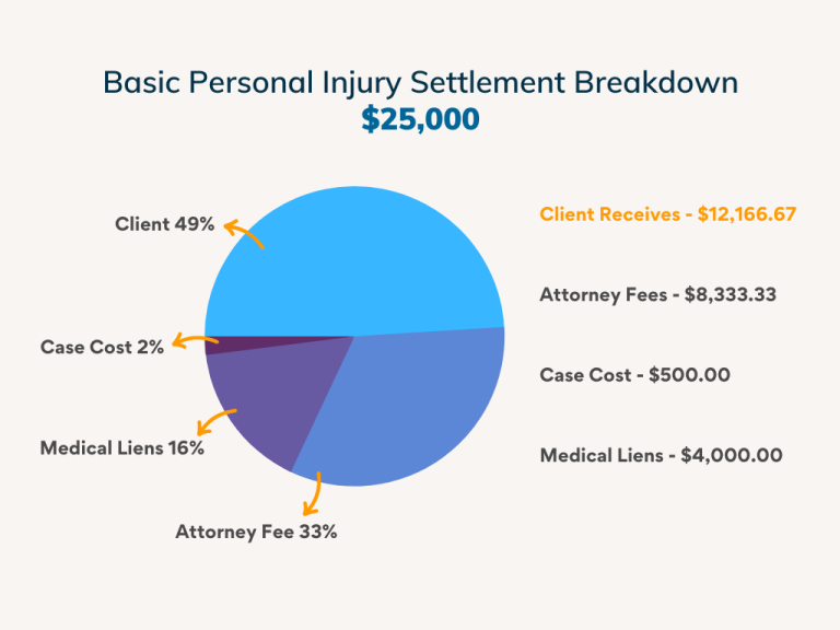 Are Personal Injury Settlements Community Property?