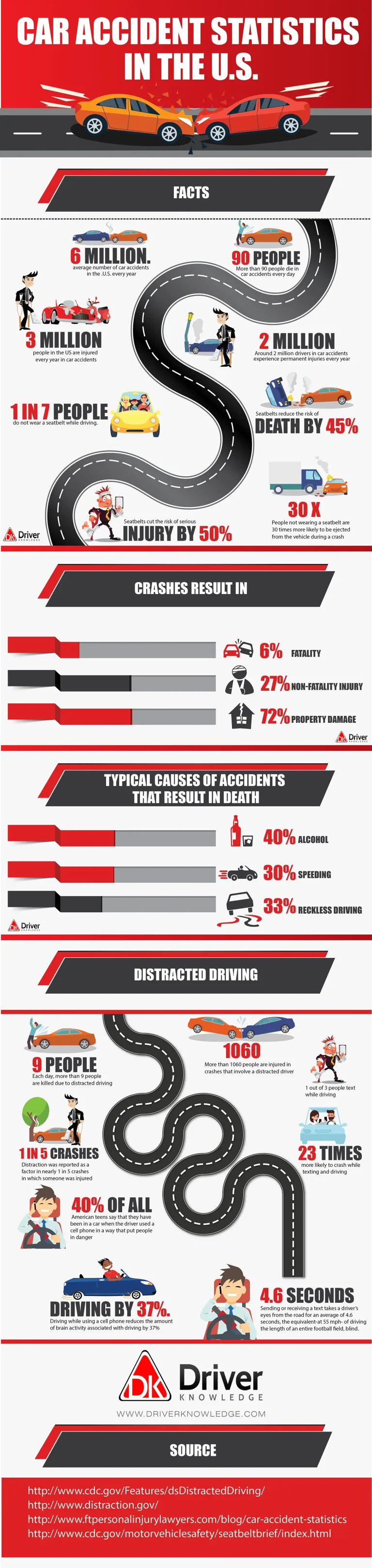 How Many Car Accidents Happen Every Second?