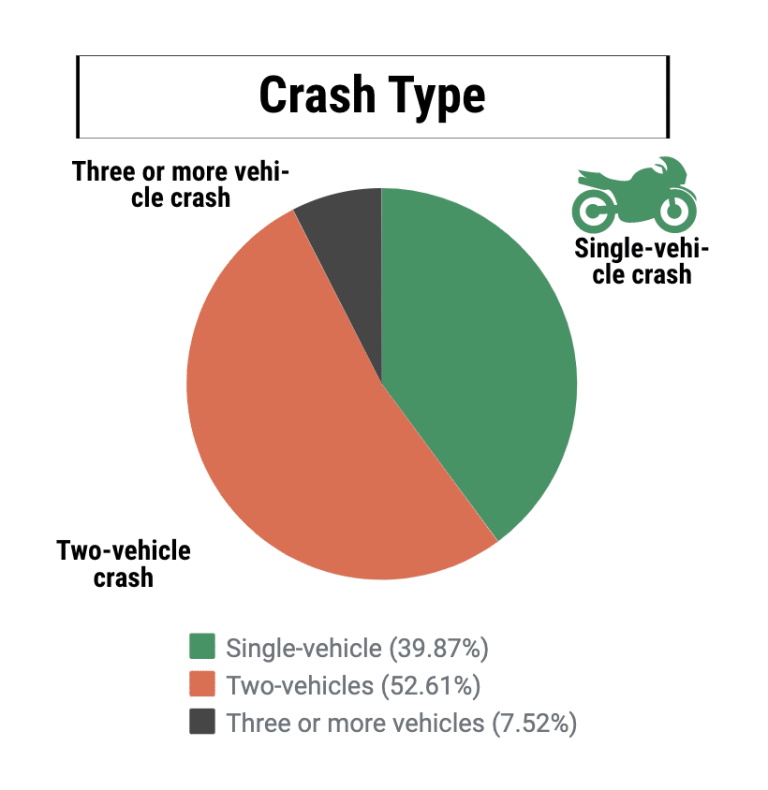 What Percentage Of Motorcycle Accidents Are Caused By Cars?