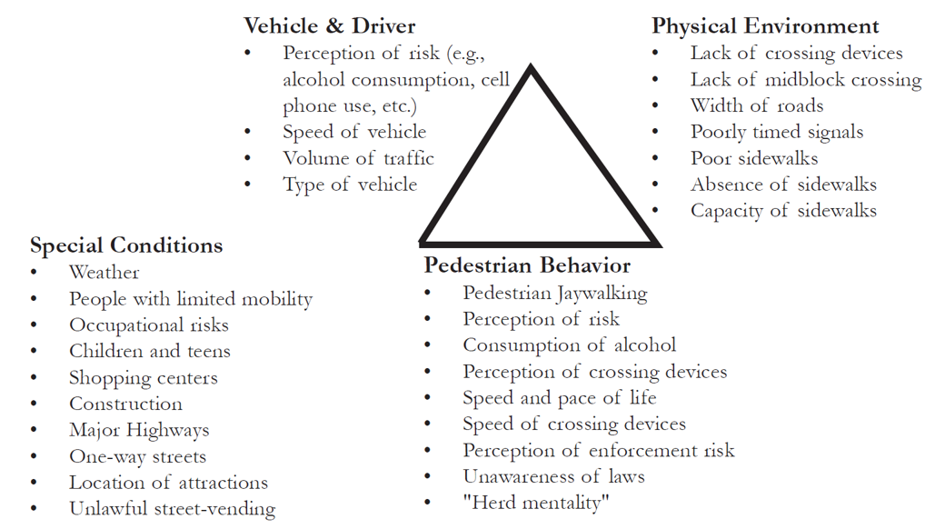 figure 1 pedestrian injury triangle