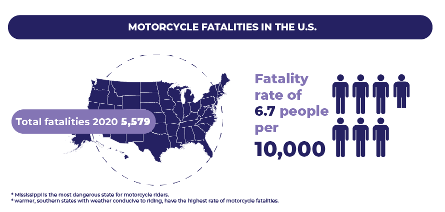 most dangerous states motocycles 2022 fatalities