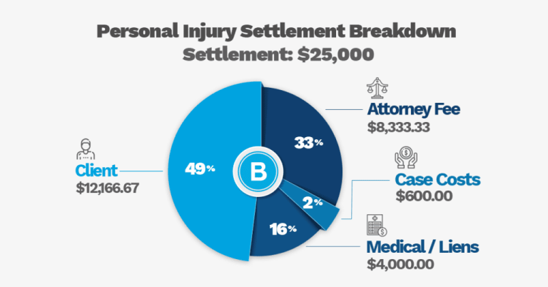 How Are Personal Injury Settlements Calculated?