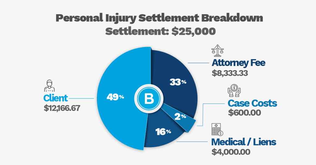 personal injury settlement breakdown 1024x536 1