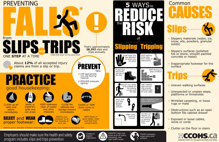 What Regulation Covers Slip Trip And Fall Prevention?