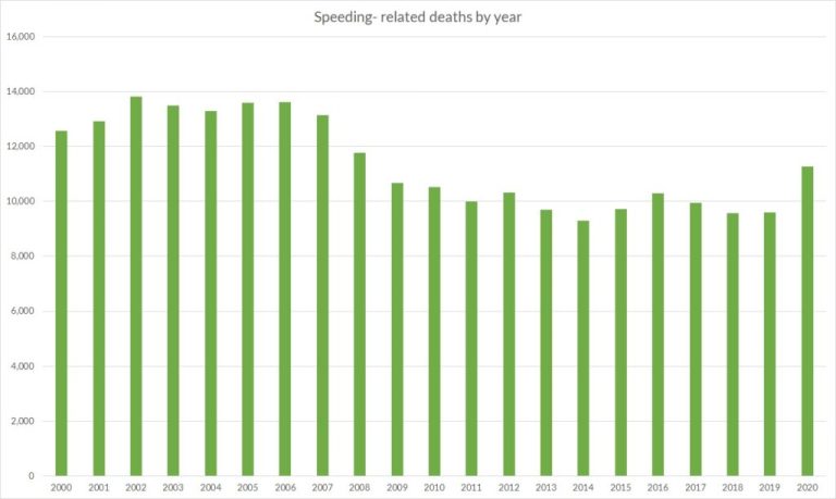 How Many Car Accidents Are Caused By Speeding?