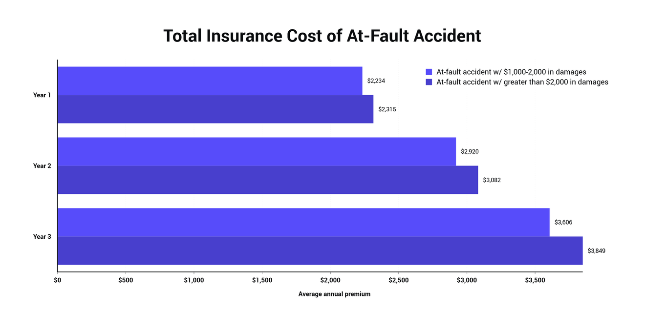 Does Your Car Insurance Go Up After An Accident?