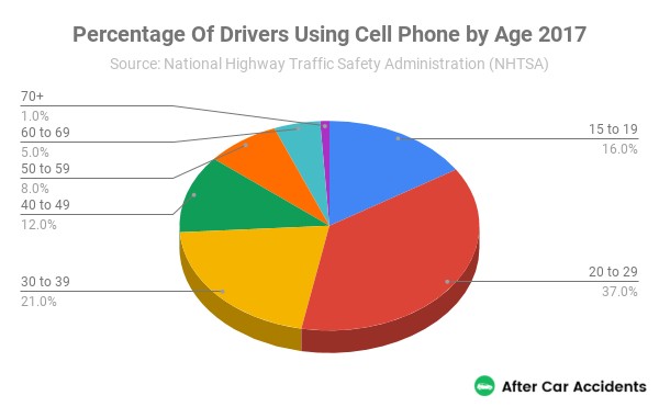 How Many Car Accidents Are Caused By Texting?