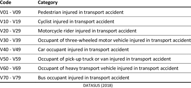 What Is The Icd 10 Code For Motorcycle Accident?